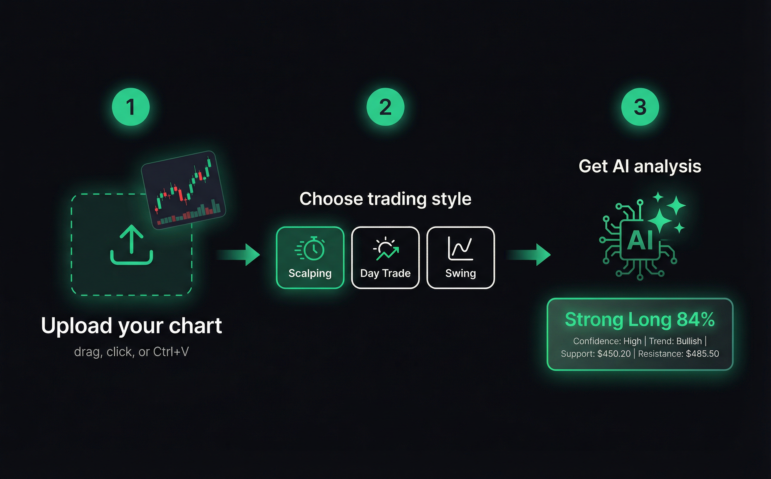1. Upload chart → 2. AI analyzes → 3. Get insights